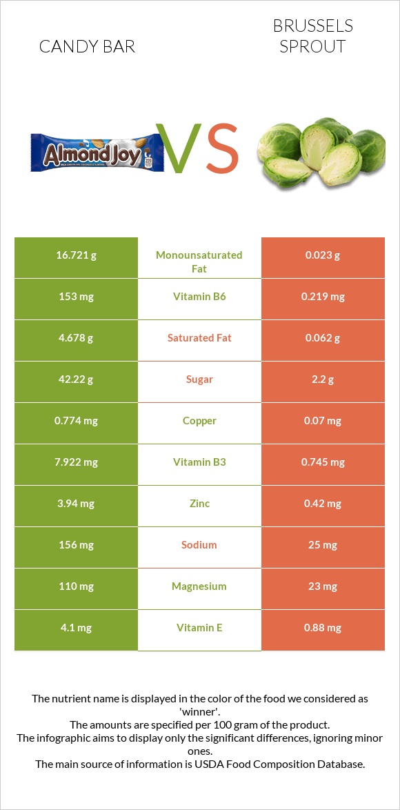 Candy bar vs Brussels sprout infographic