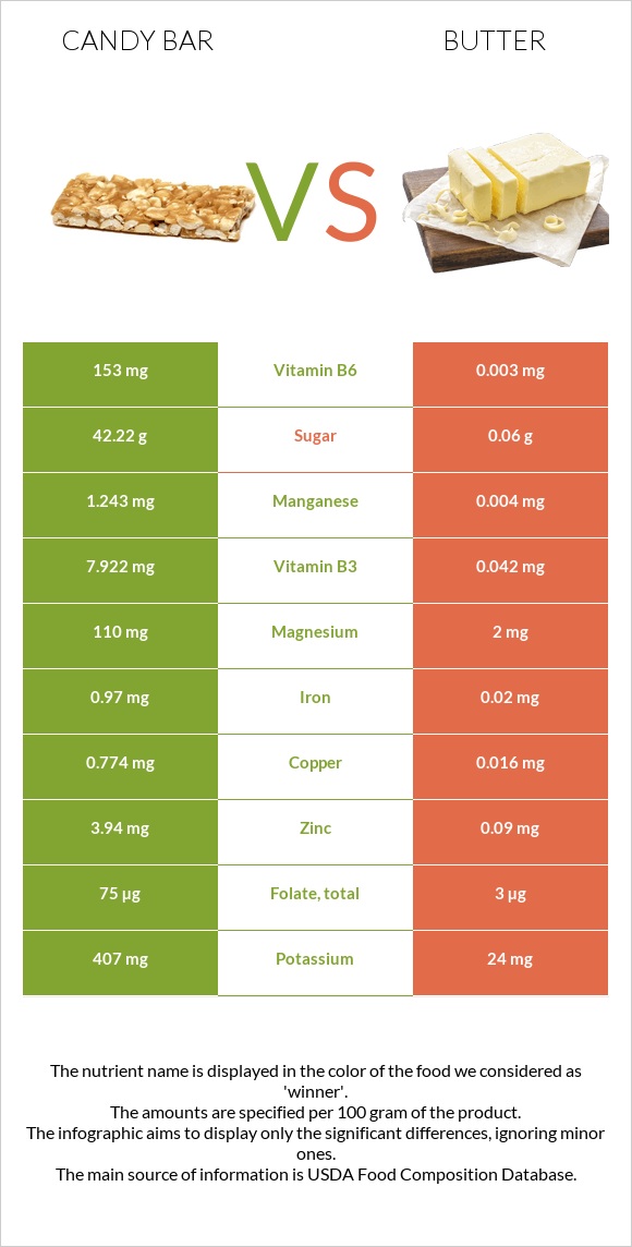 Candy bar vs Butter infographic