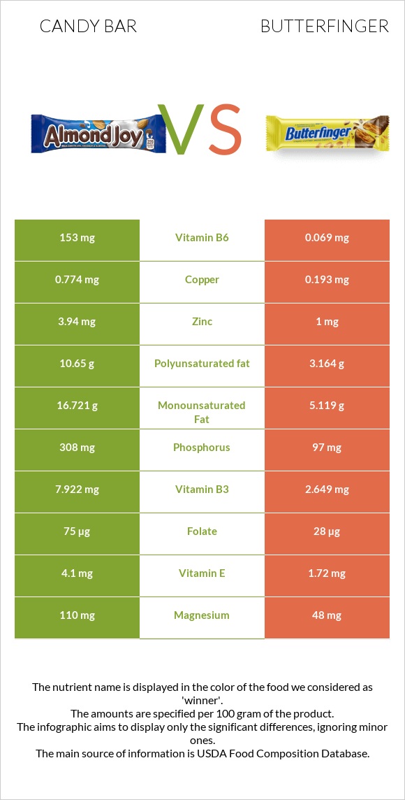 Candy bar vs Butterfinger infographic