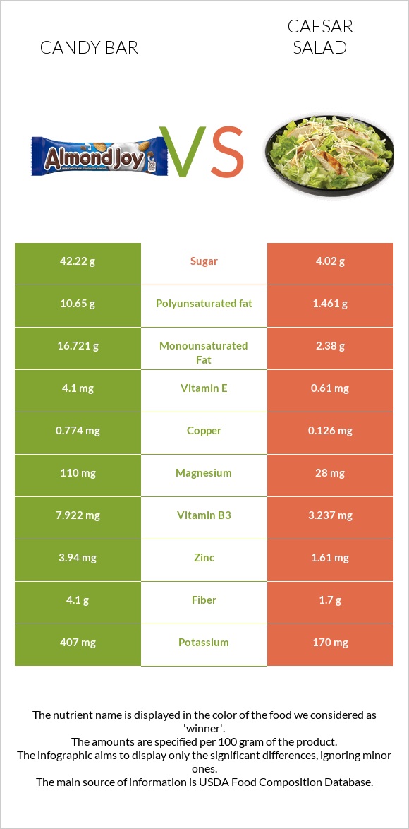 Candy bar vs Caesar salad infographic