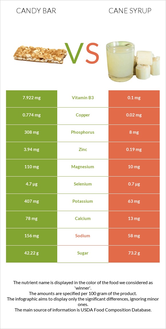 Candy bar vs Եղեգի օշարակ infographic