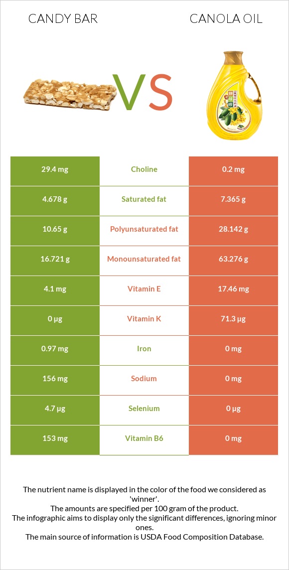 Candy bar vs Canola infographic