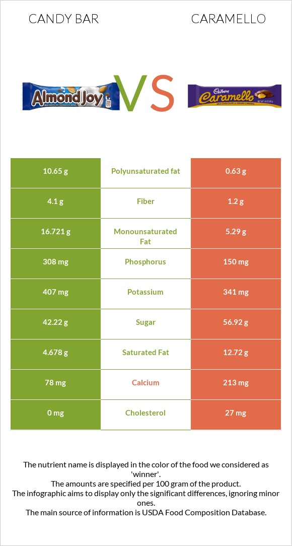 Candy bar vs Caramello infographic