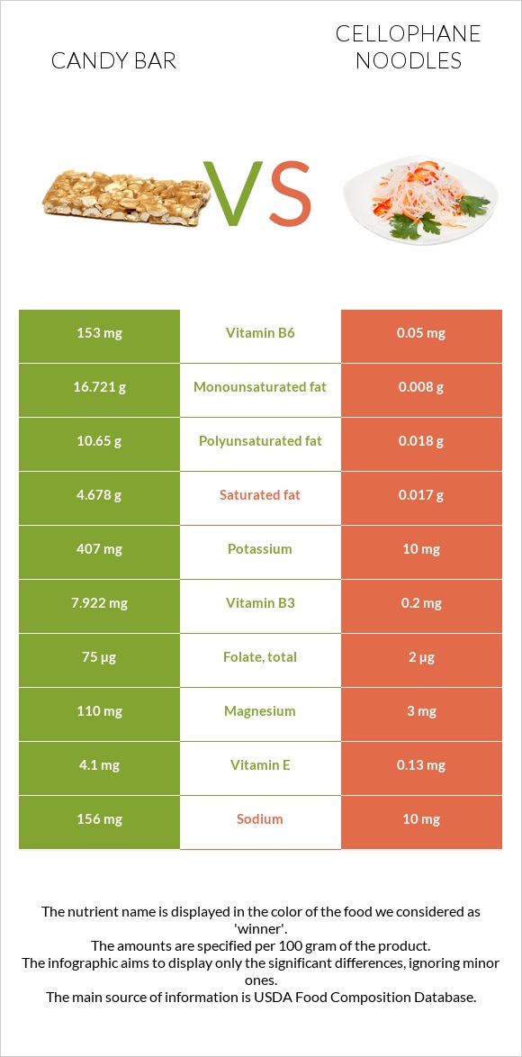Candy bar vs Cellophane noodles infographic