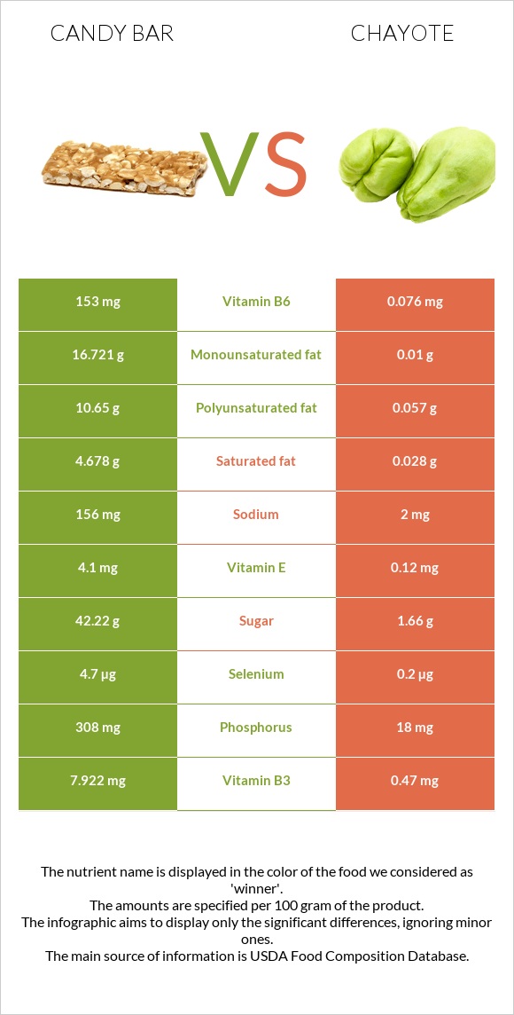 Candy bar vs Chayote infographic