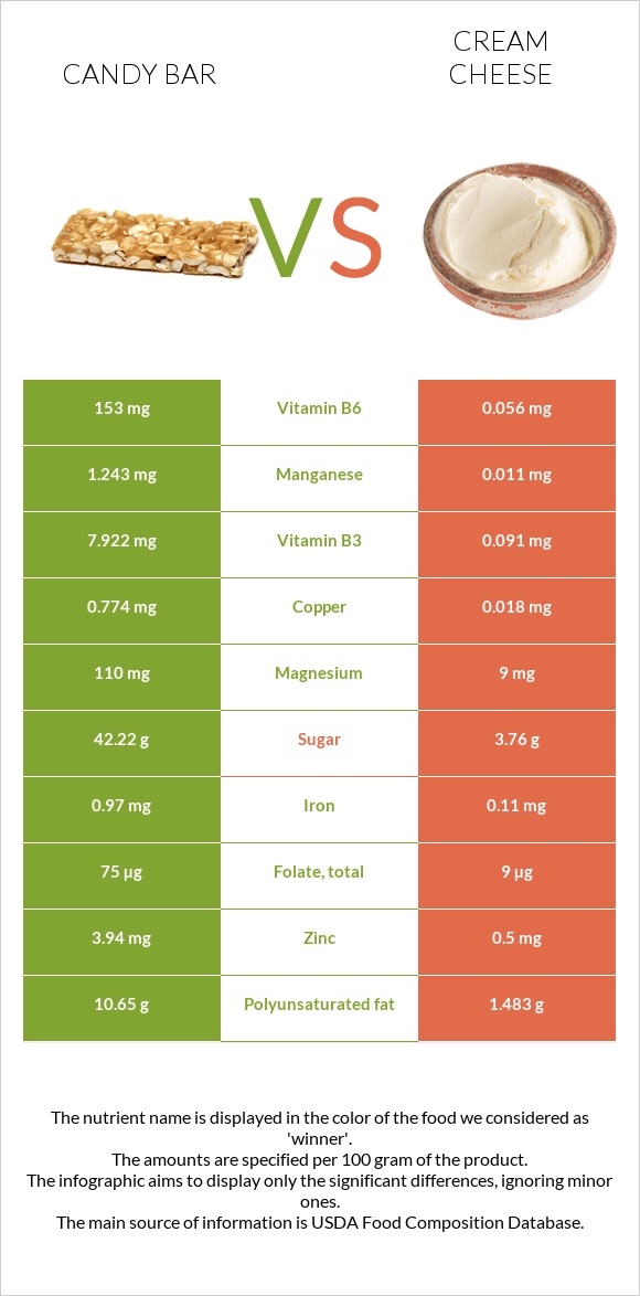 Candy bar vs Cream cheese infographic