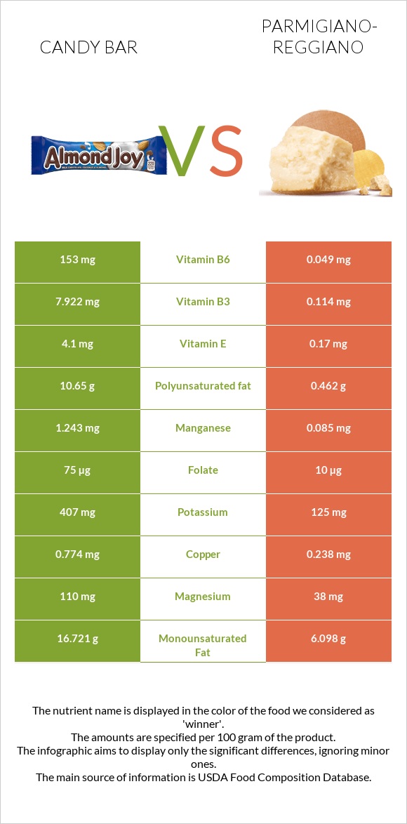Candy bar vs Parmigiano-Reggiano infographic