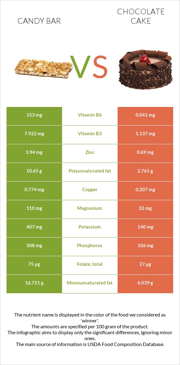 Candy bar vs Chocolate cake infographic