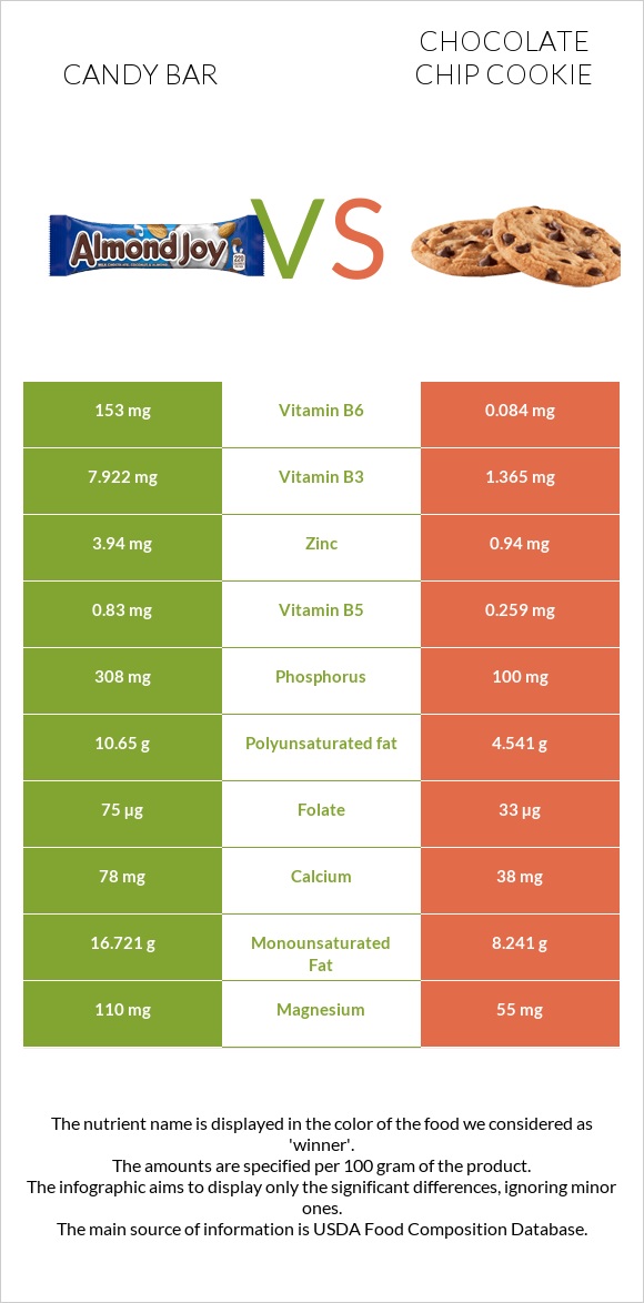 Candy bar vs Chocolate chip cookie infographic