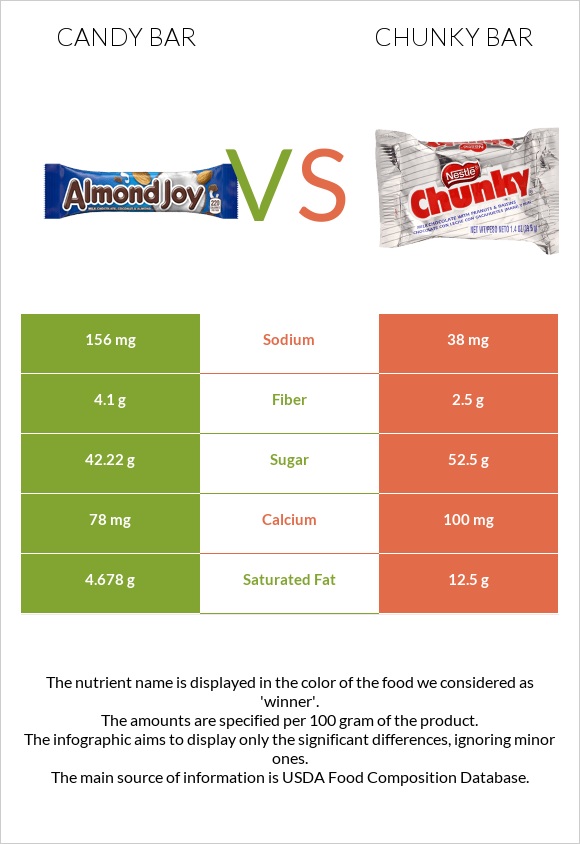 Candy bar vs Chunky bar infographic