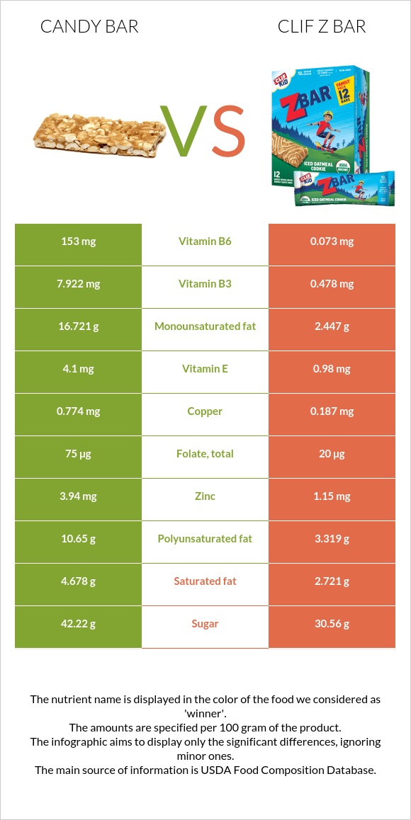 Candy bar vs Clif Z bar infographic