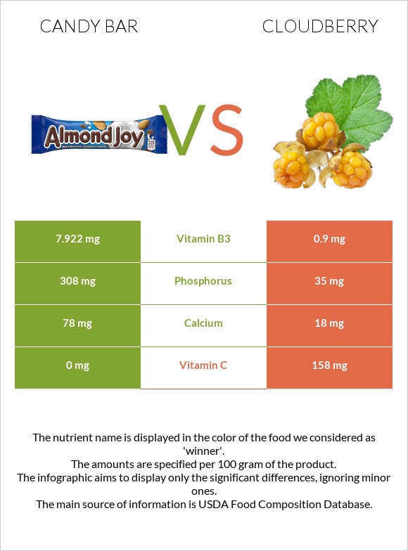 Candy bar vs Cloudberry infographic