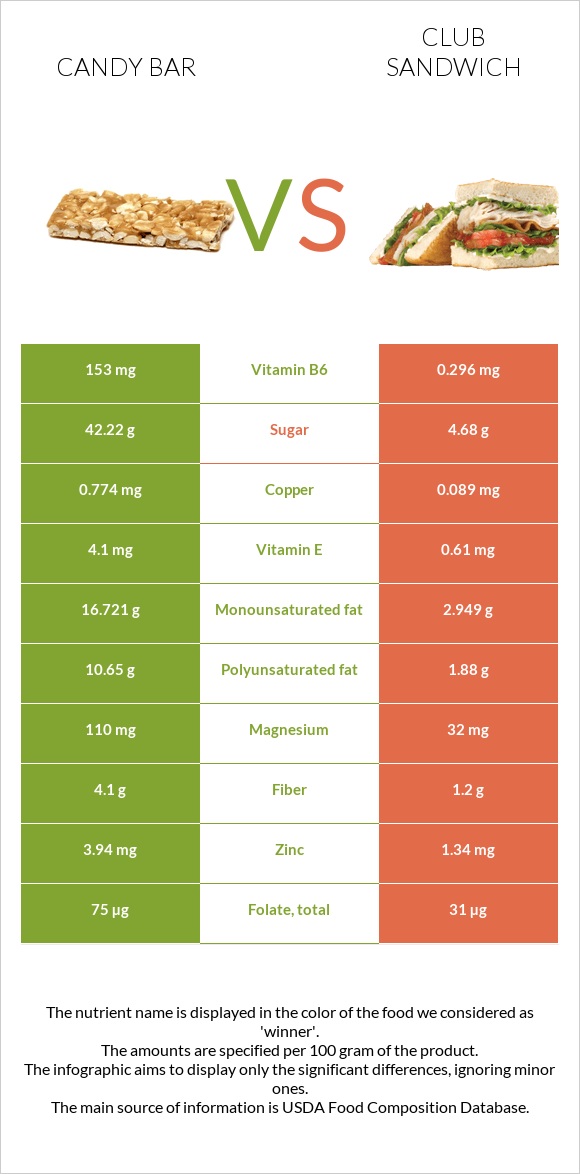 Candy bar vs Club sandwich infographic