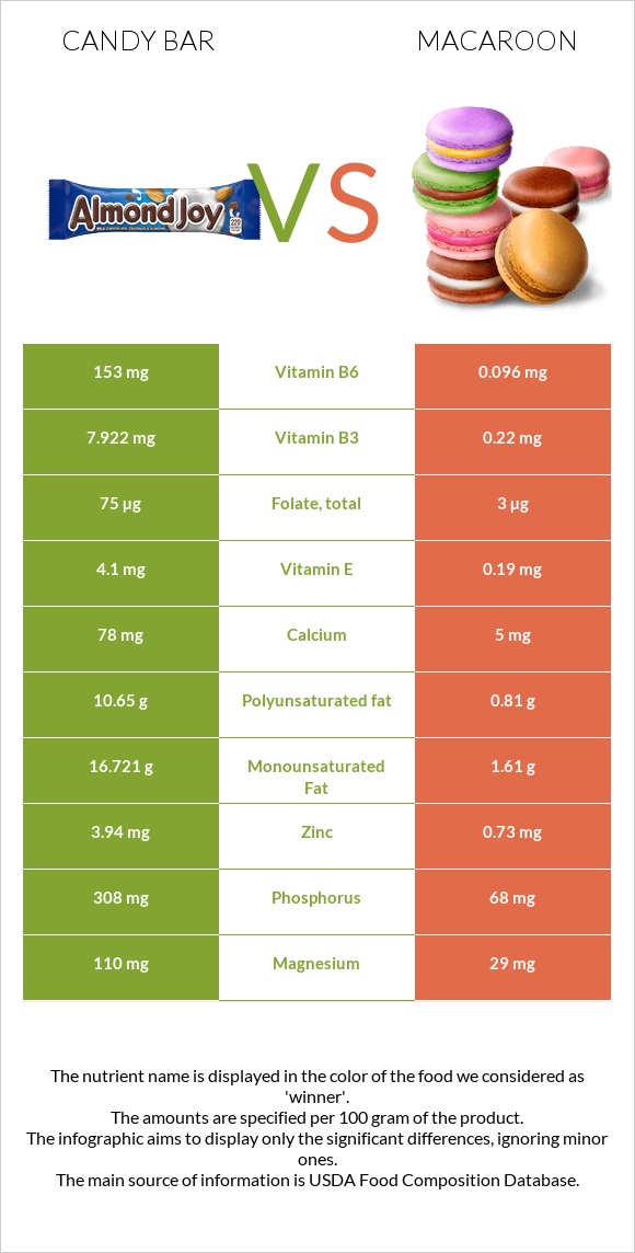Candy bar vs Macaroon infographic