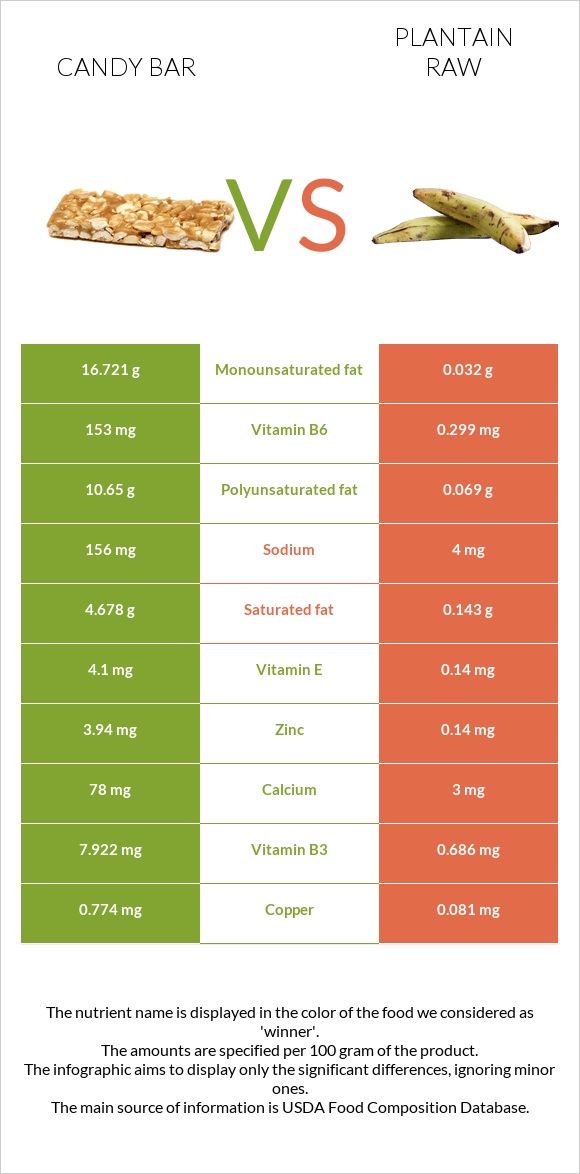 Candy bar vs Plantain raw infographic