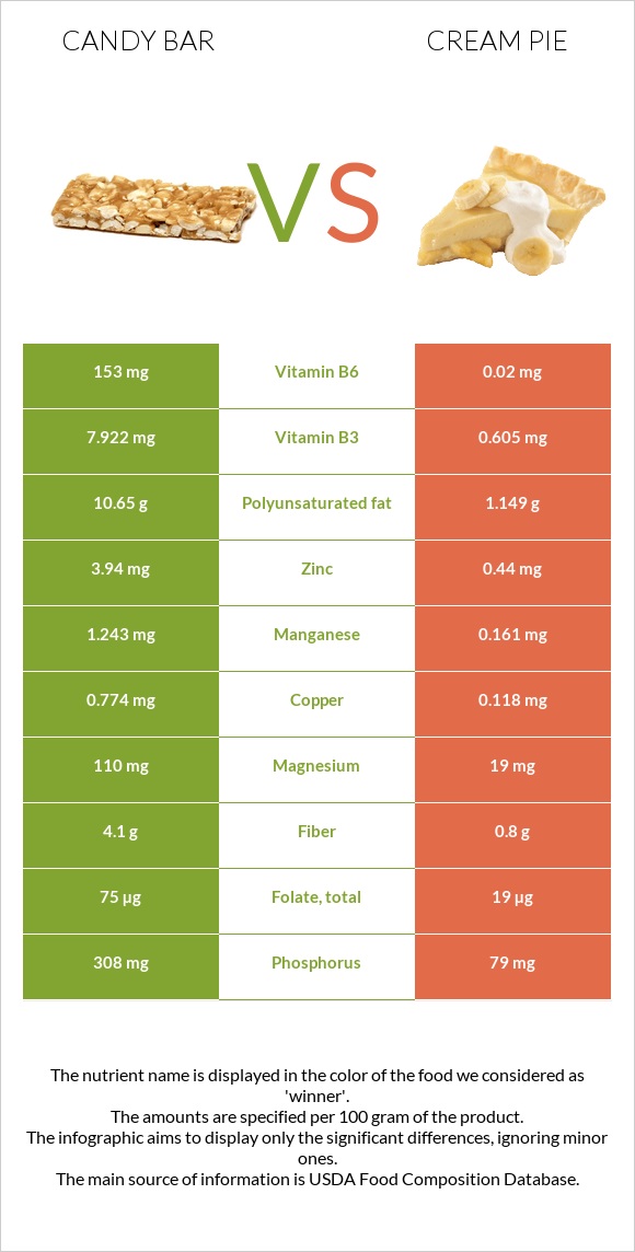 Candy bar vs Cream pie infographic