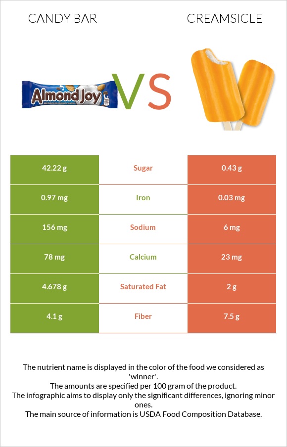 Candy bar vs Creamsicle infographic