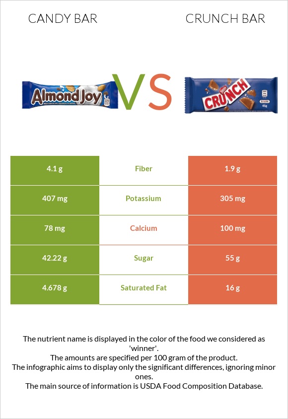 Candy bar vs Crunch bar infographic