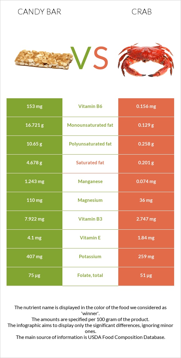 Candy bar vs Crab infographic