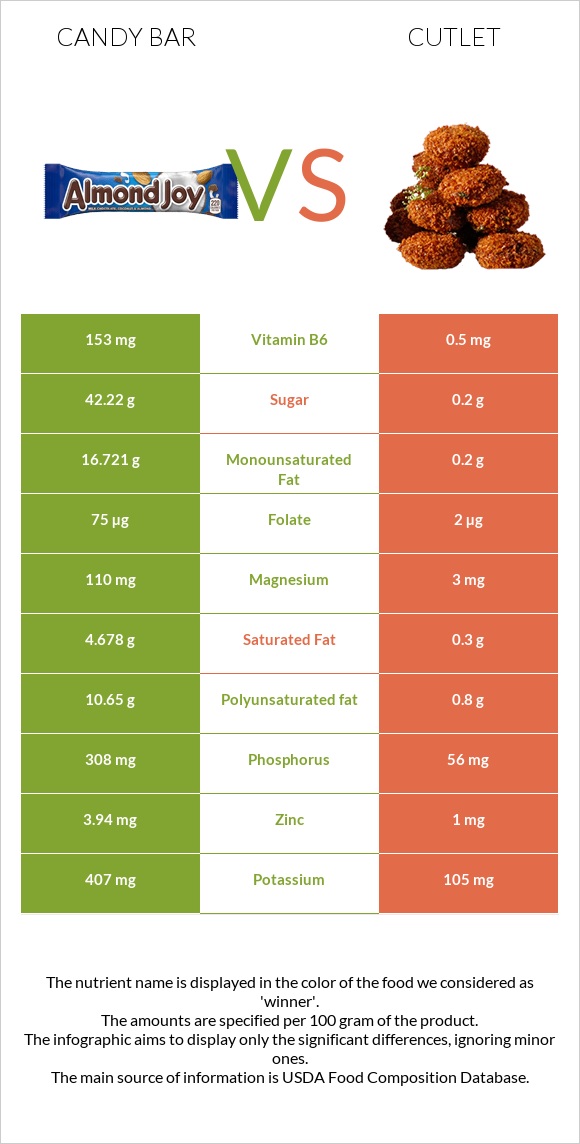 Candy bar vs Cutlet infographic