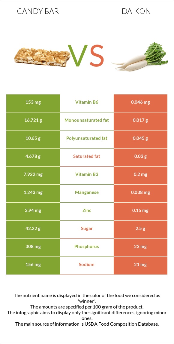 Candy bar vs Ճապոնական բողկ infographic