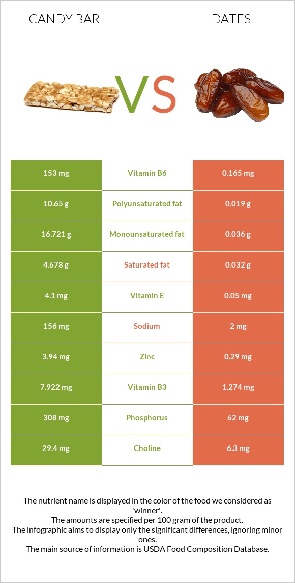 Candy bar vs Dates infographic