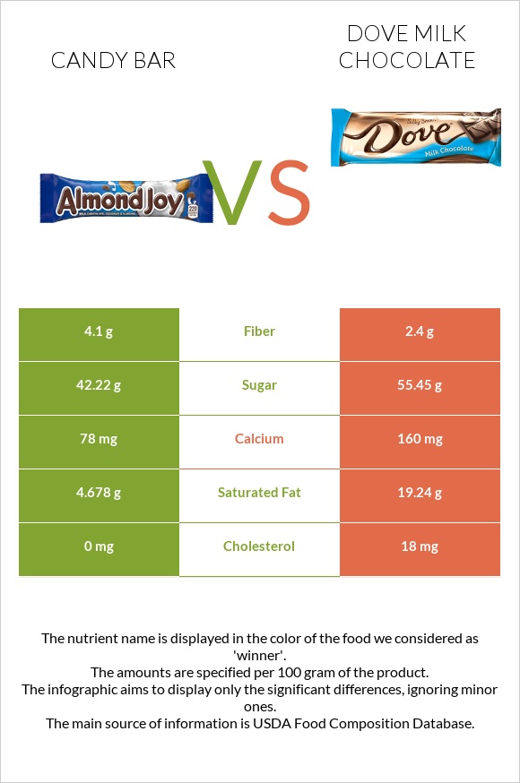 Candy bar vs Dove milk chocolate infographic