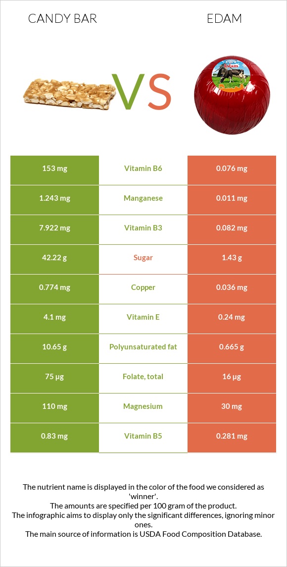 Candy bar vs Էդամ (պանիր) infographic