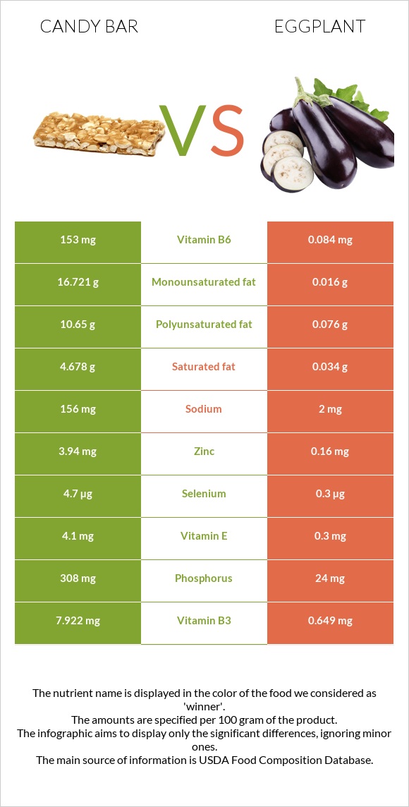 Candy bar vs Eggplant infographic