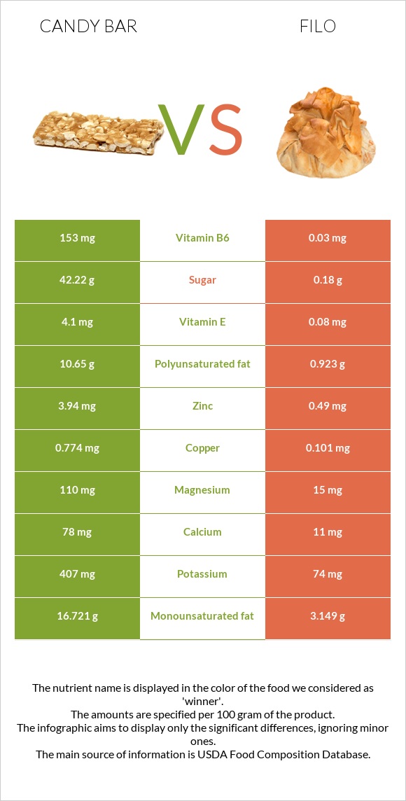 Candy bar vs Filo infographic