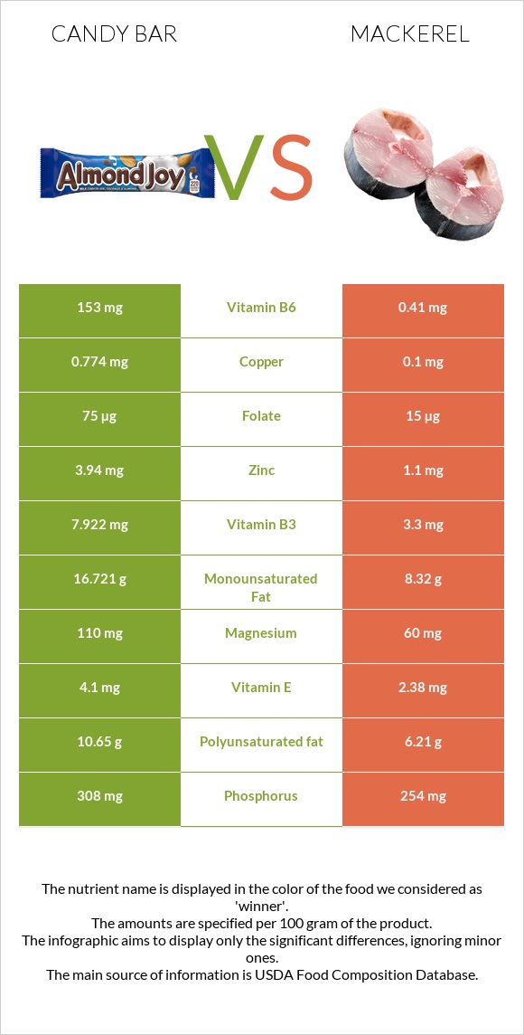 Candy bar vs Mackerel infographic