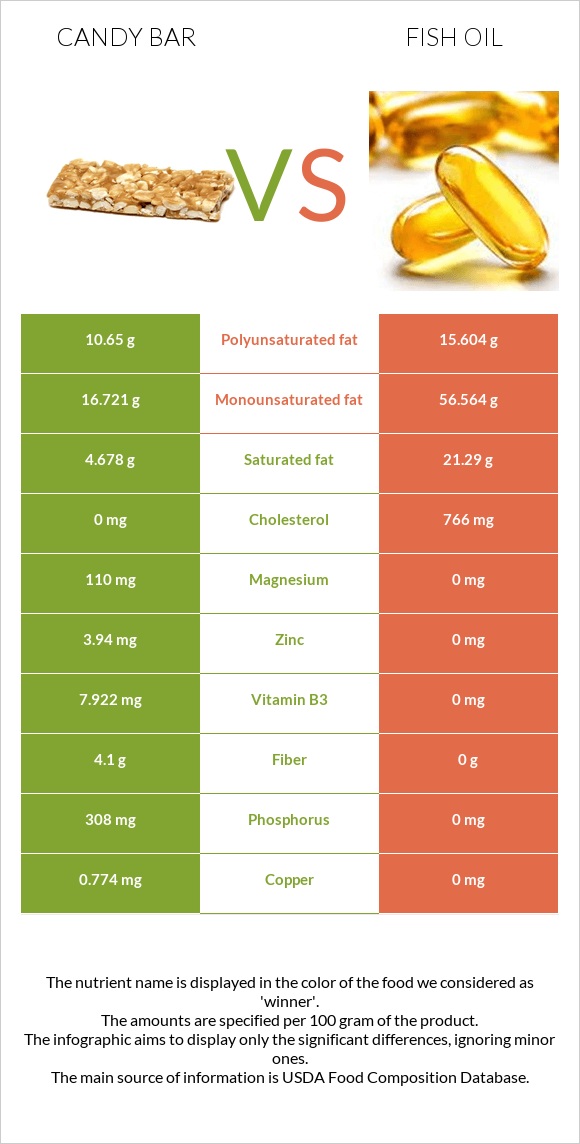 Candy bar vs Fish oil infographic