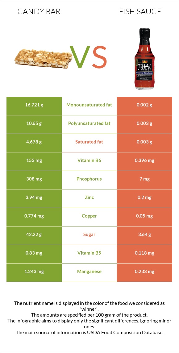 Candy bar vs Ձկան սոուս infographic