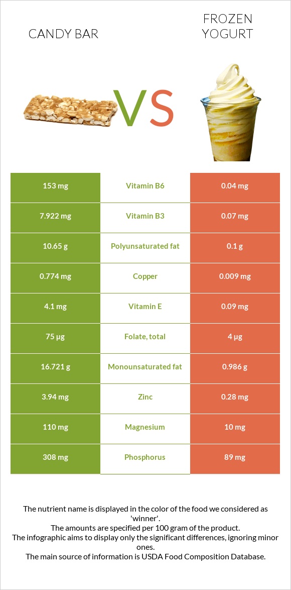 Candy bar vs Frozen yogurts, flavors other than chocolate infographic