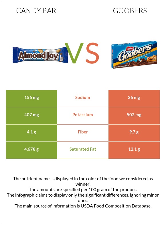 Candy bar vs Goobers infographic