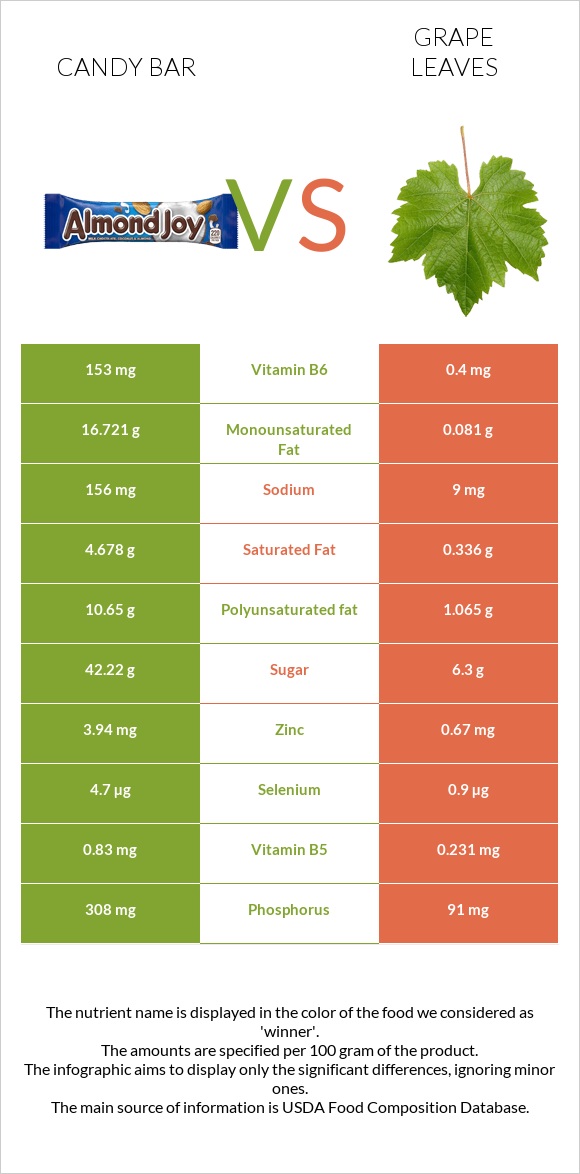Candy bar vs Grape leaves infographic
