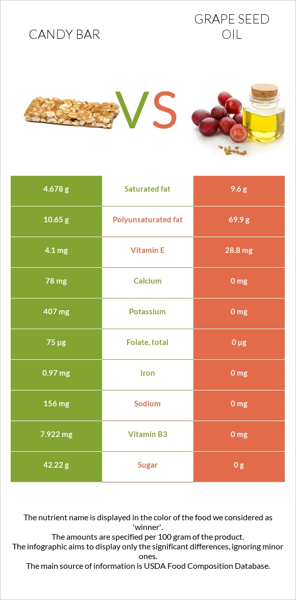 Candy bar vs Grape seed oil infographic