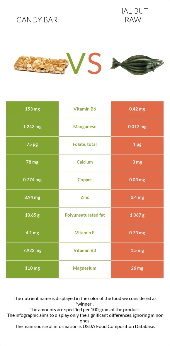 Candy bar vs Halibut raw infographic