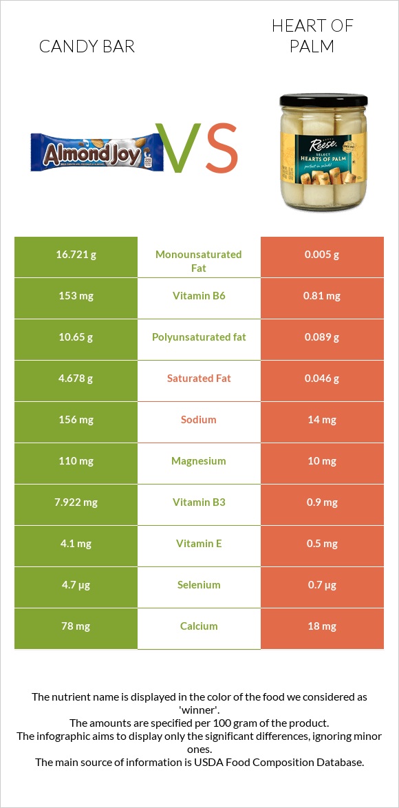 Candy bar vs Heart of palm infographic