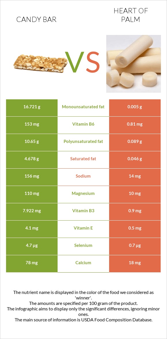 Candy bar vs Heart of palm infographic