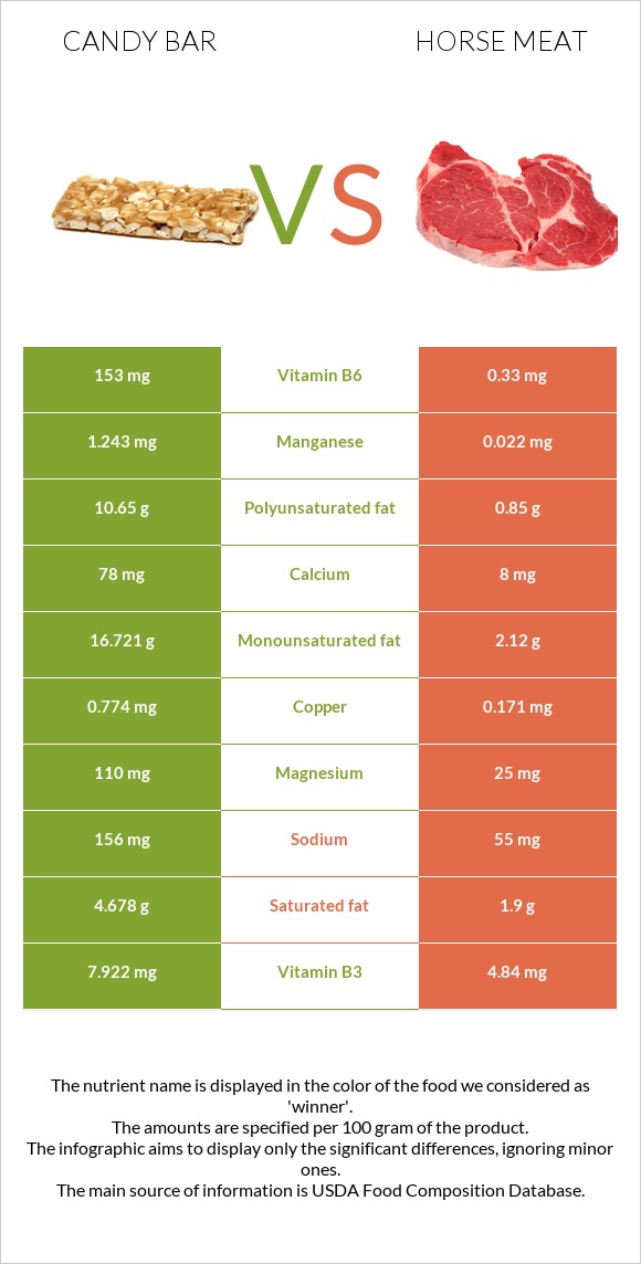 Candy bar vs Horse meat infographic