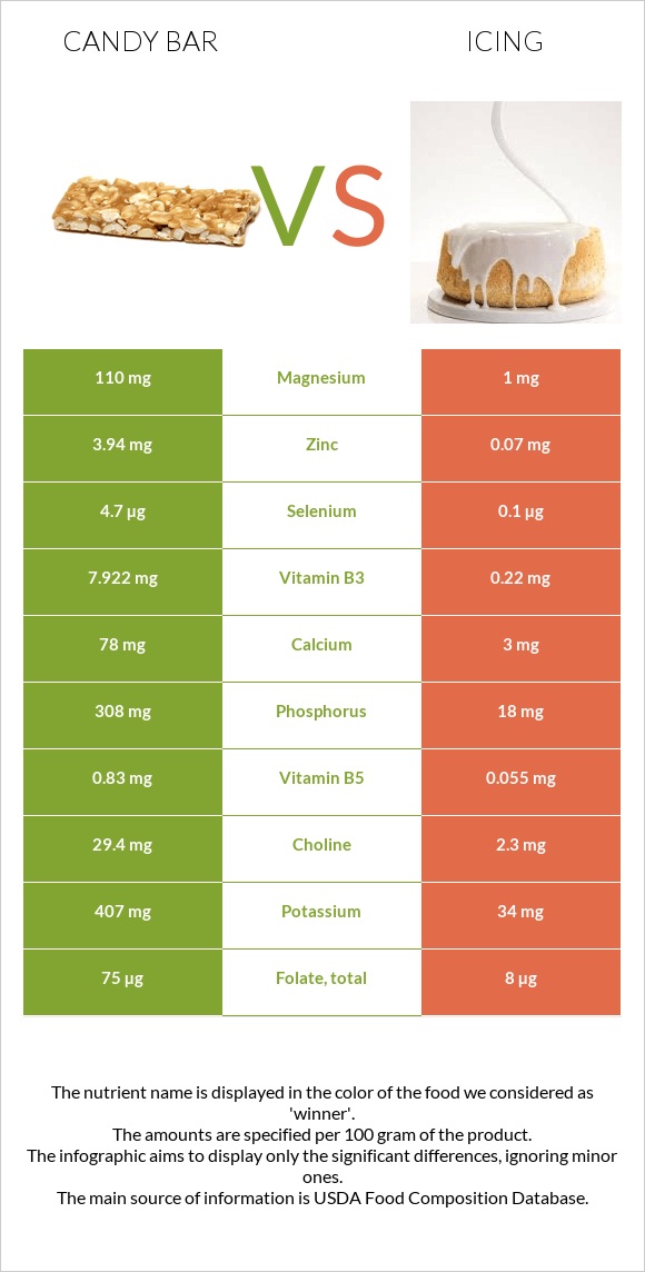 Candy bar vs Icing infographic