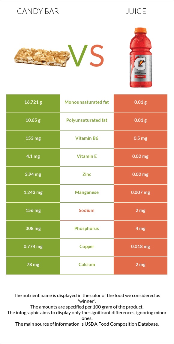 Candy bar vs Հյութ infographic