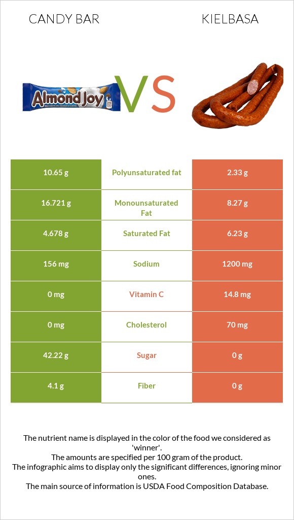 Candy bar vs Kielbasa infographic