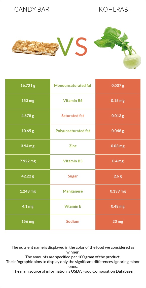 Candy bar vs Kohlrabi infographic