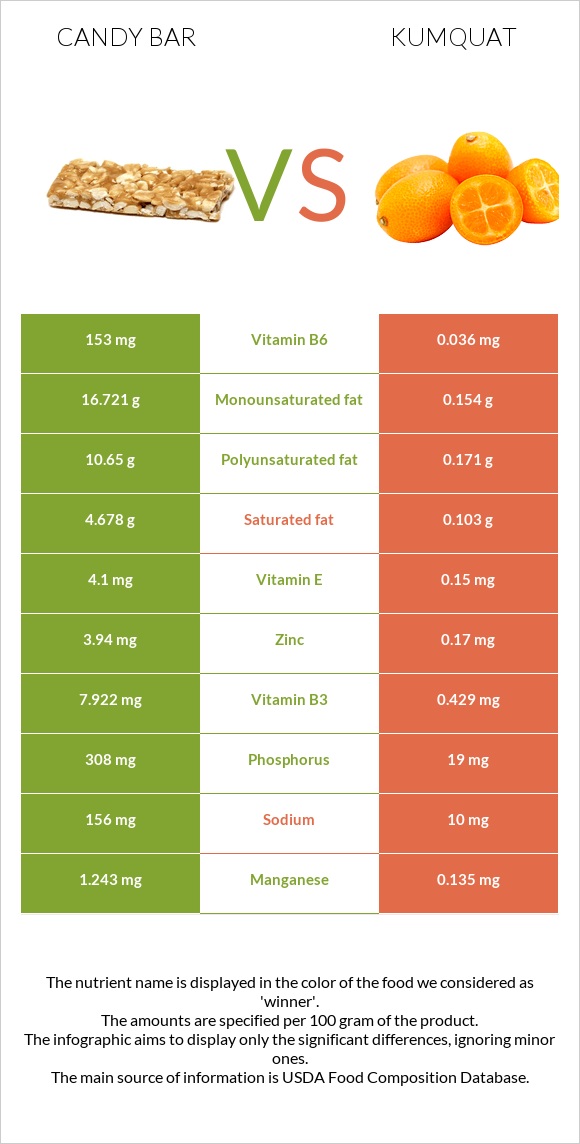 Candy bar vs Kumquat infographic