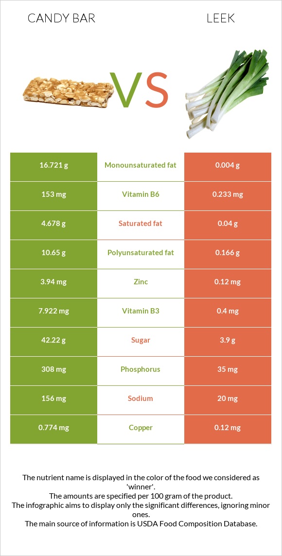 Candy bar vs Պրաս infographic