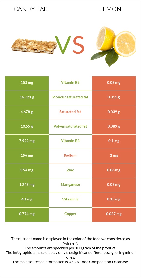 Candy bar vs Lemon infographic