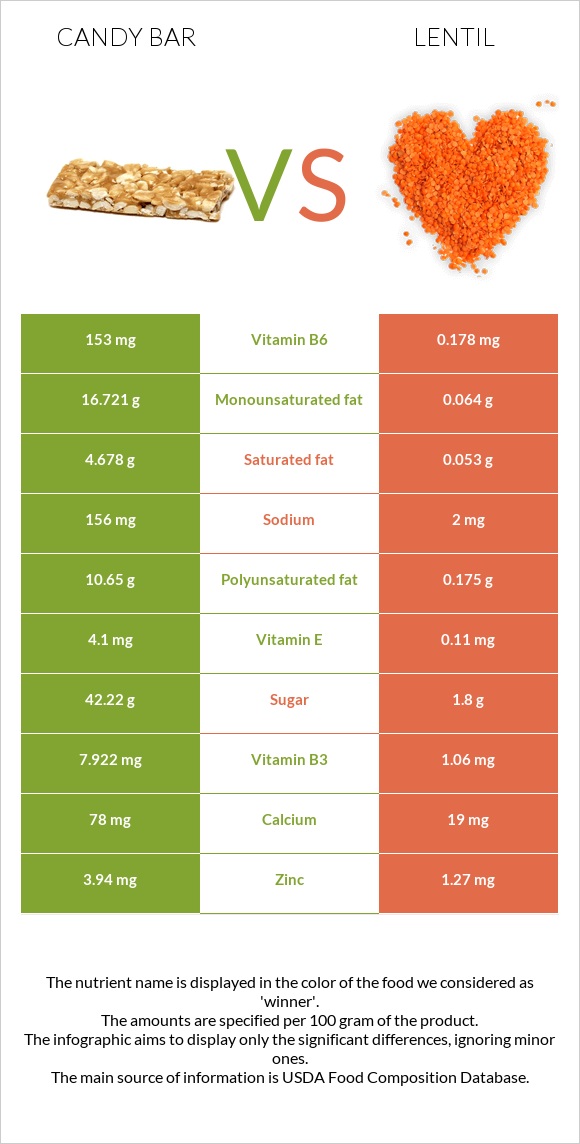 Candy bar vs Lentil infographic