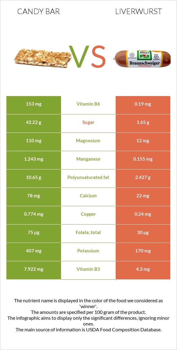 Candy bar vs Liverwurst infographic